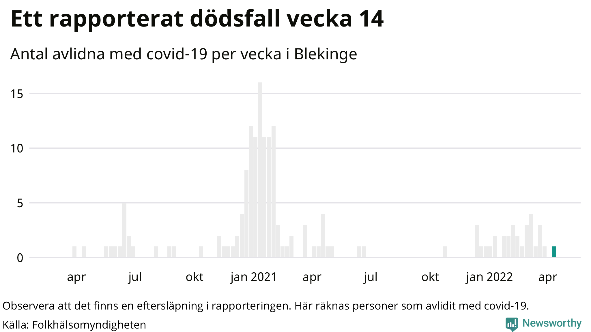 Antal dödsfall med covid-19 per vecka